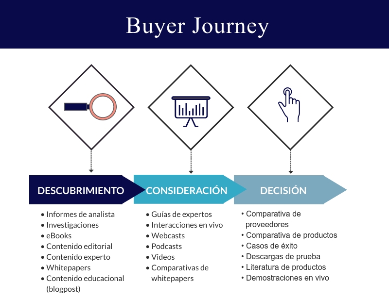 Buyer Journey