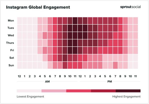 esta gráfica nos puede dar indicaciones de cuándo es mejor publicar, por días y horas. 