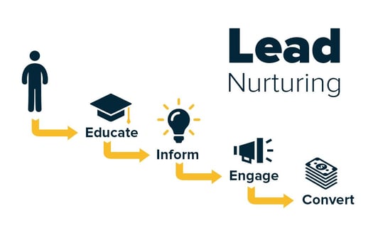 Beneficios del Lead Nurturing